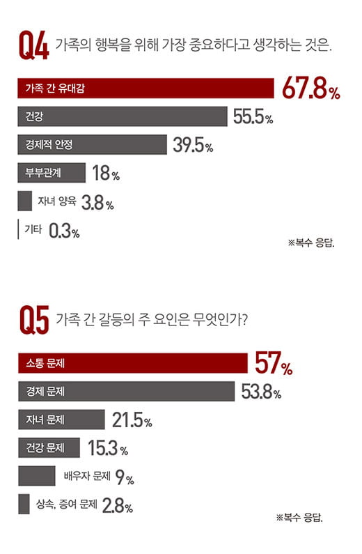 [big story] 가족의 행복과 갈등, ‘유대감’이 갈랐다