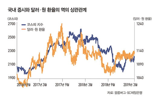 부자들은 항상 ‘달러’를 찾는다