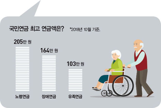 국민연금, 남들보다 많이 받은 비결은