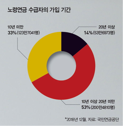 국민연금, 남들보다 많이 받은 비결은