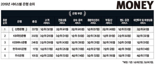 [SPECIAL] 신한銀, ‘원조 복합금융’ 넘어 超프리미엄 진화