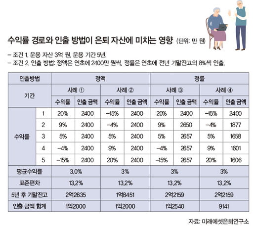 자산의 수명을 늘리는 4가지 방법