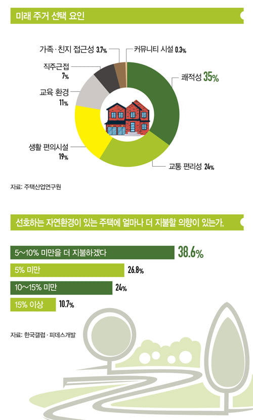 [big story] 살고 싶은 집, '숲세권'의 가치는