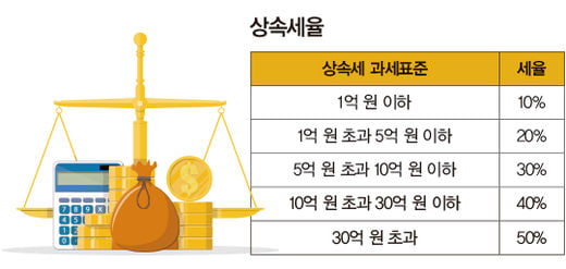 알아 두면 편리한 상속세 신고 절차