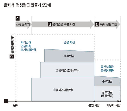 은퇴 후 월급, 얼마나 받으면 될까