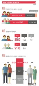 [big story] 2030 vs 4050, 사랑 '동상이몽'