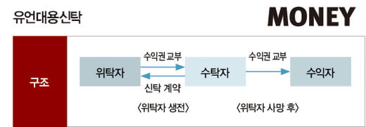 가족 재산 다툼 걱정되면 ‘상속형 신탁’ 주목