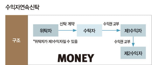 가족 재산 다툼 걱정되면 ‘상속형 신탁’ 주목