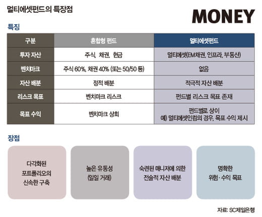 듀파스키에 SC 투자상품부 대표 “올해에도 ‘멀티에셋’이 대세”