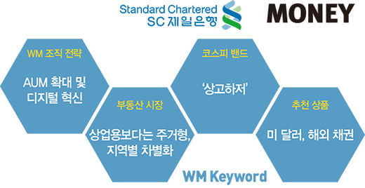 허창인 SC제일은행 본부장 “고객기반 확대…편리한 WM 경험 제공”