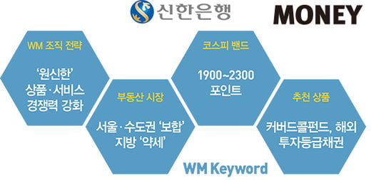 왕미화 신한은행 그룹장 “WM시장 선도…상품·컨설팅 역량 강화”