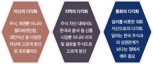 새해 투자 해법은 ‘자산·지역·통화 다각화’