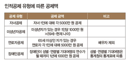 韓 상속세 부담 OECD ‘2배’…절세 팁은?