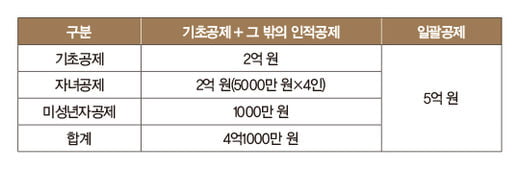 韓 상속세 부담 OECD ‘2배’…절세 팁은?