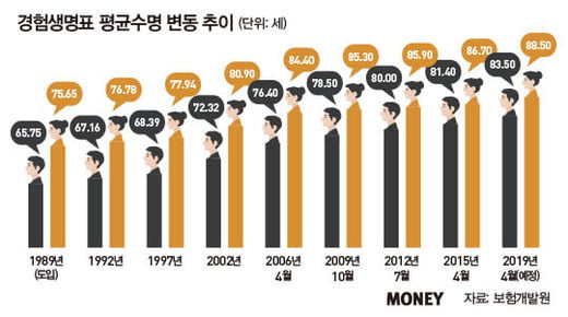 연금보험료 인상 초읽기, 가입 적기는