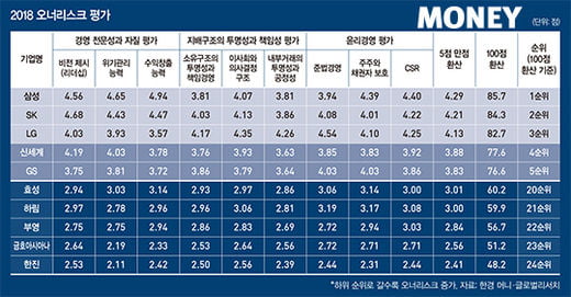 [SPECIAL] 한진·금호아시아나, 오너리스크로 ‘안개 비행’