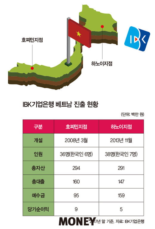 IBK기업은행, 베트남서 ‘동반자 금융’ 꽃피운다