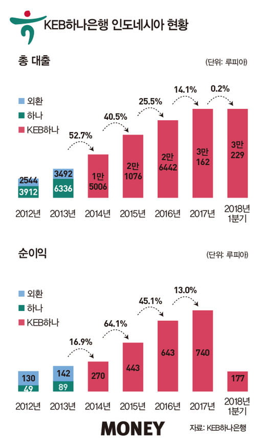 KEB하나은행 인니, 핀테크로 ‘톱20’ 가시권