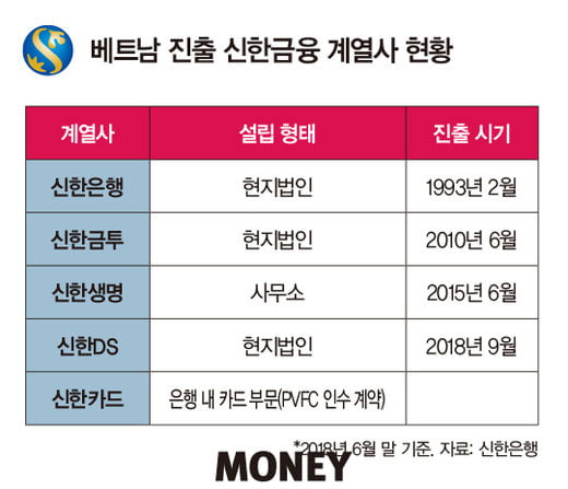 신한베트남은행, 외국계 1위…‘신한 웨이’ 본궤도