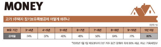 [big story] ‘9·13 대책’ 이후 투자 전략 새판 짜기