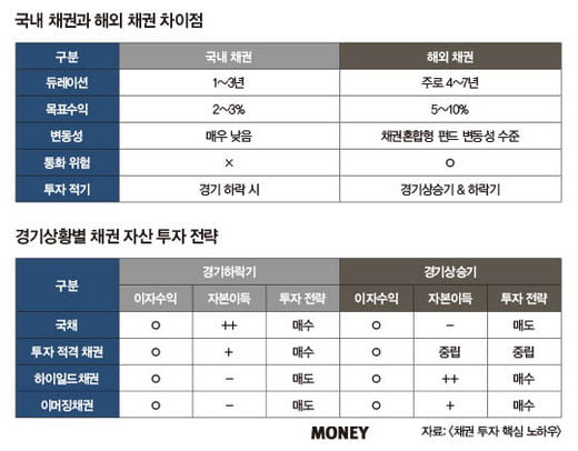 마경환 “안전한 방어 자산, 해외 채권 주목해야”