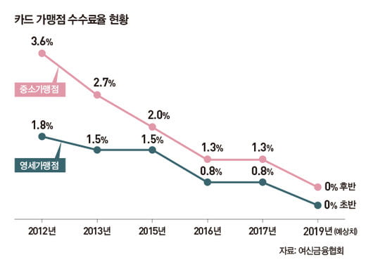 수익 악화일로 카드사, 0%대 수수료 감당될까