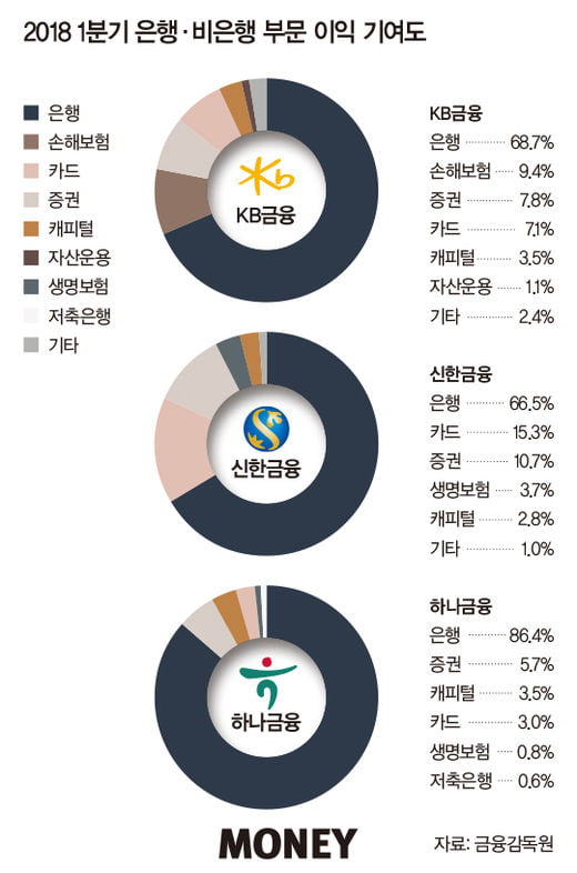 은행, 자산관리에서 답을 찾다