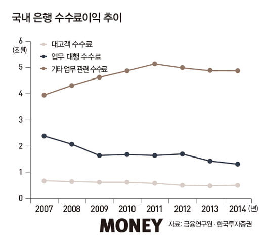 은행, 자산관리에서 답을 찾다