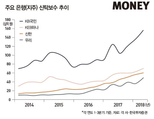 은행, 자산관리에서 답을 찾다