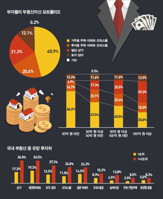 한국, 빌딩 부자 많고...사전증여 늘어