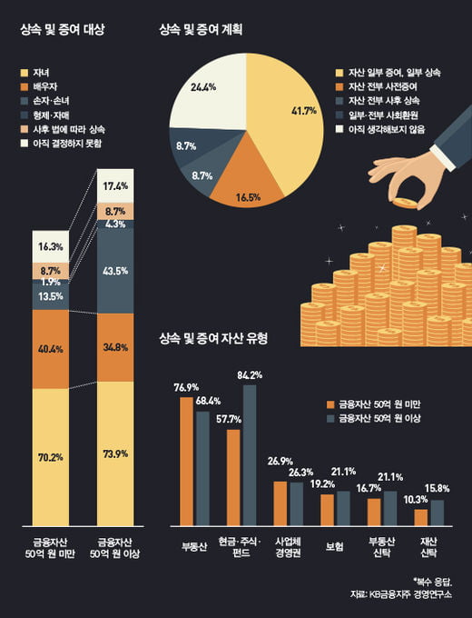 한국, 빌딩 부자 많고...사전증여 늘어