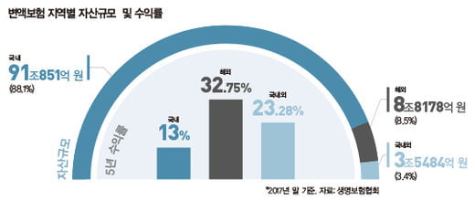 [SPECIAL] 글로벌 분산투자 성패에 수익 희비 교차