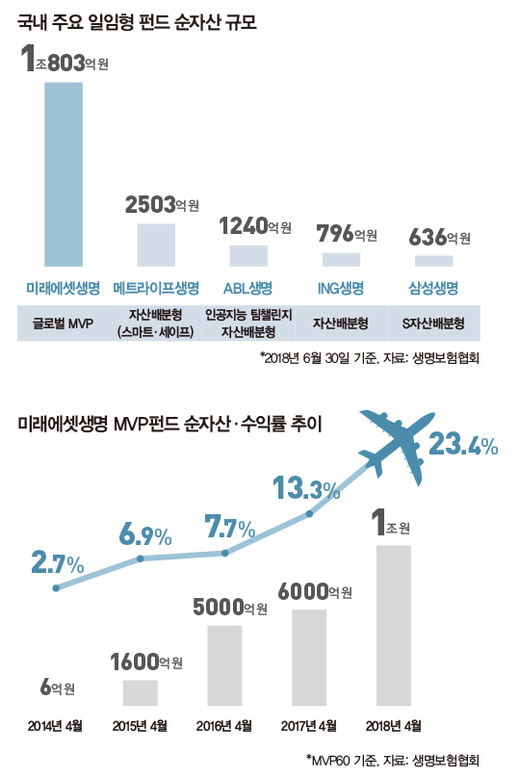 [SPECIAL] 국내 최고 점유율 차지한 일임형 자산배분펀드는