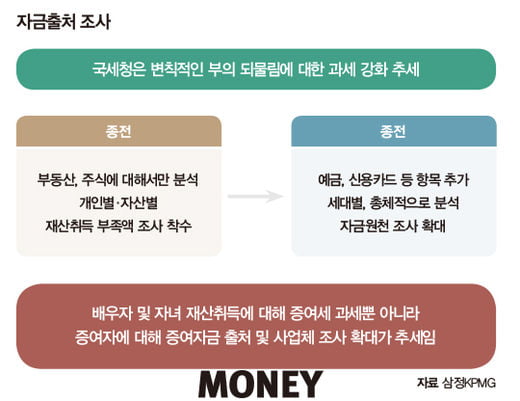 [special] “국세청, 변칙적 부의 대물림 과세 강화 추세”