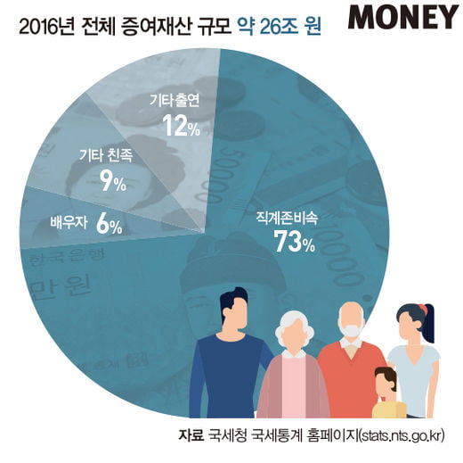 [special] “국세청, 변칙적 부의 대물림 과세 강화 추세”