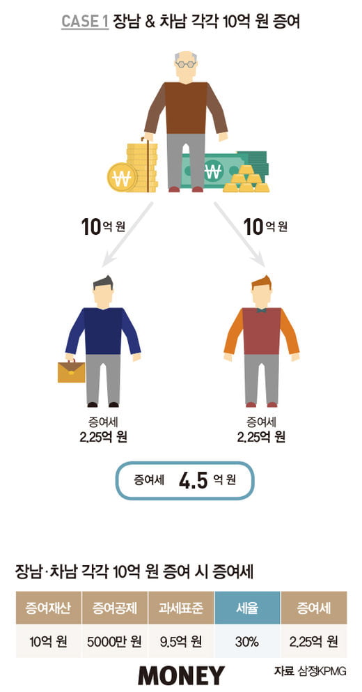 [special] “국세청, 변칙적 부의 대물림 과세 강화 추세”