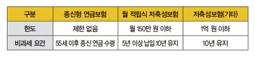 증세 파고 넘는 절세 금융상품은