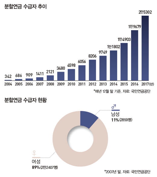 이혼하면 연금은 어떻게 나눌까