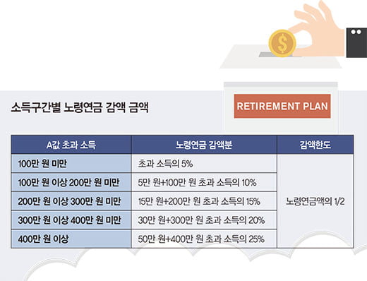 남들보다 노령연금 더 많이 받는 법