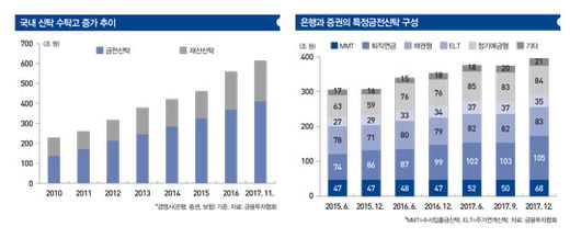 [big story] 은행·증권 갈등에 길 잃은 신탁업