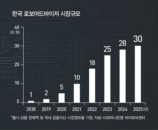 로보어드바이저, PB 경계선 허물까