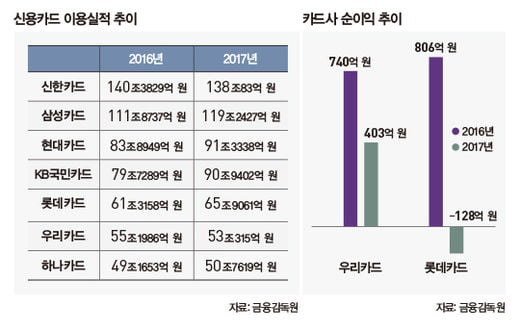 우리·롯데카드, CEO 진두지휘 ‘신상품 격돌’