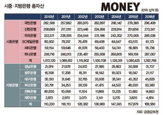 성추행·채용비리·비자금…지방은행의 민낯