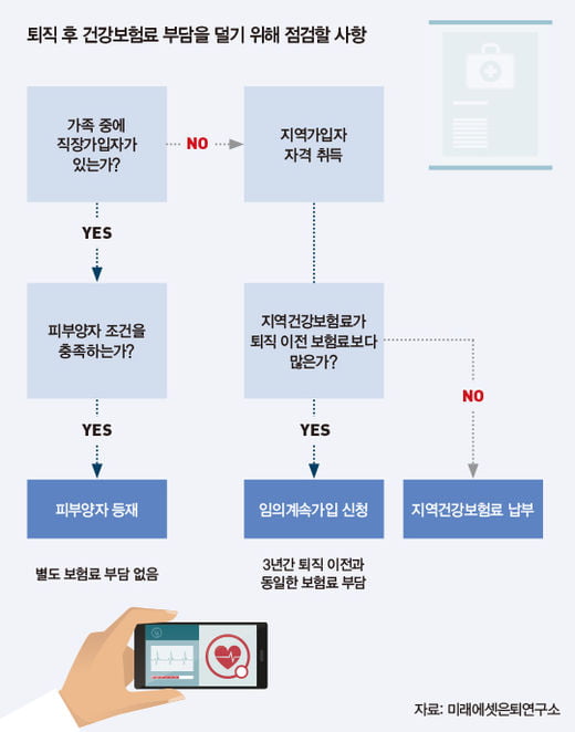 은퇴 후 건강보험료 부담, 덜 수 없을까?