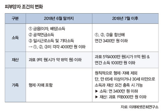 은퇴 후 건강보험료 부담, 덜 수 없을까?