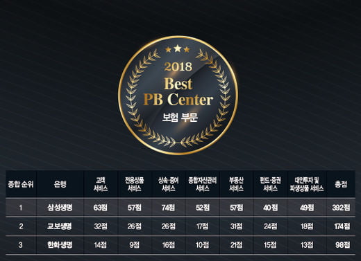 [2018 Best PB Center] 삼성생명 5년 연속 종합 1위, 품격 다른 ‘가문관리’