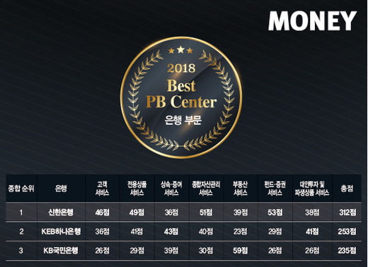 [2018 Best PB Center] 신한銀, 진화하는 '원조 복합금융'