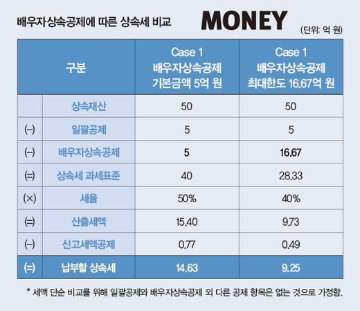 절세 묘수 ‘배우자상속공제’