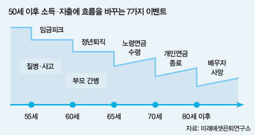 50세 이후 노후생활 좌우할 7가지 이벤트