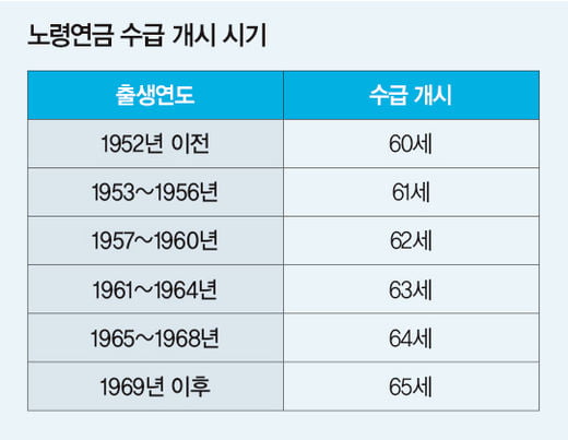 50세 이후 노후생활 좌우할 7가지 이벤트